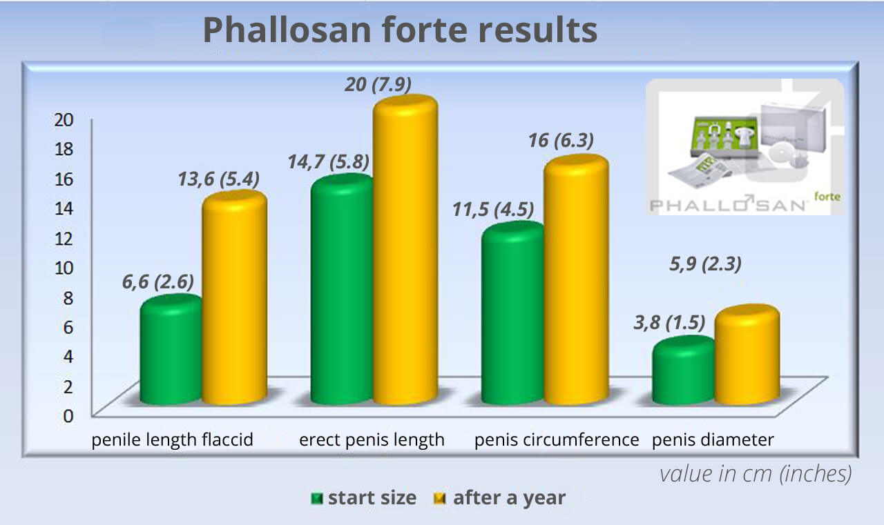 Phallosan forte results before and after.