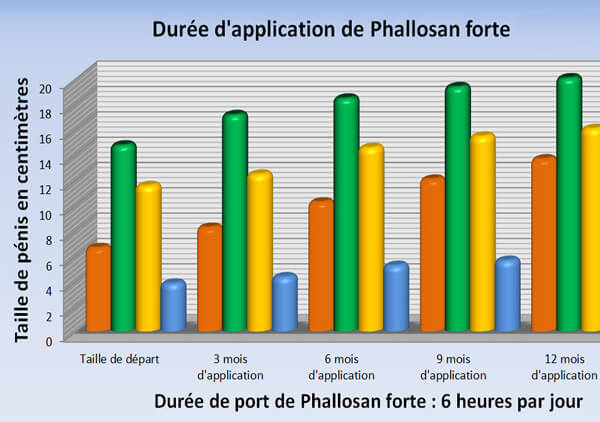 Résultats Phallosan