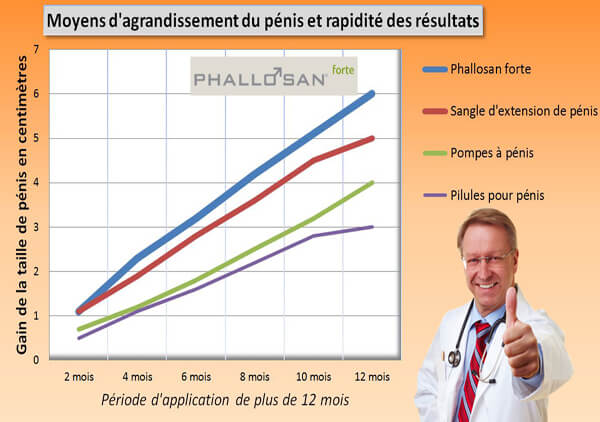 Rapport de test Phallosan