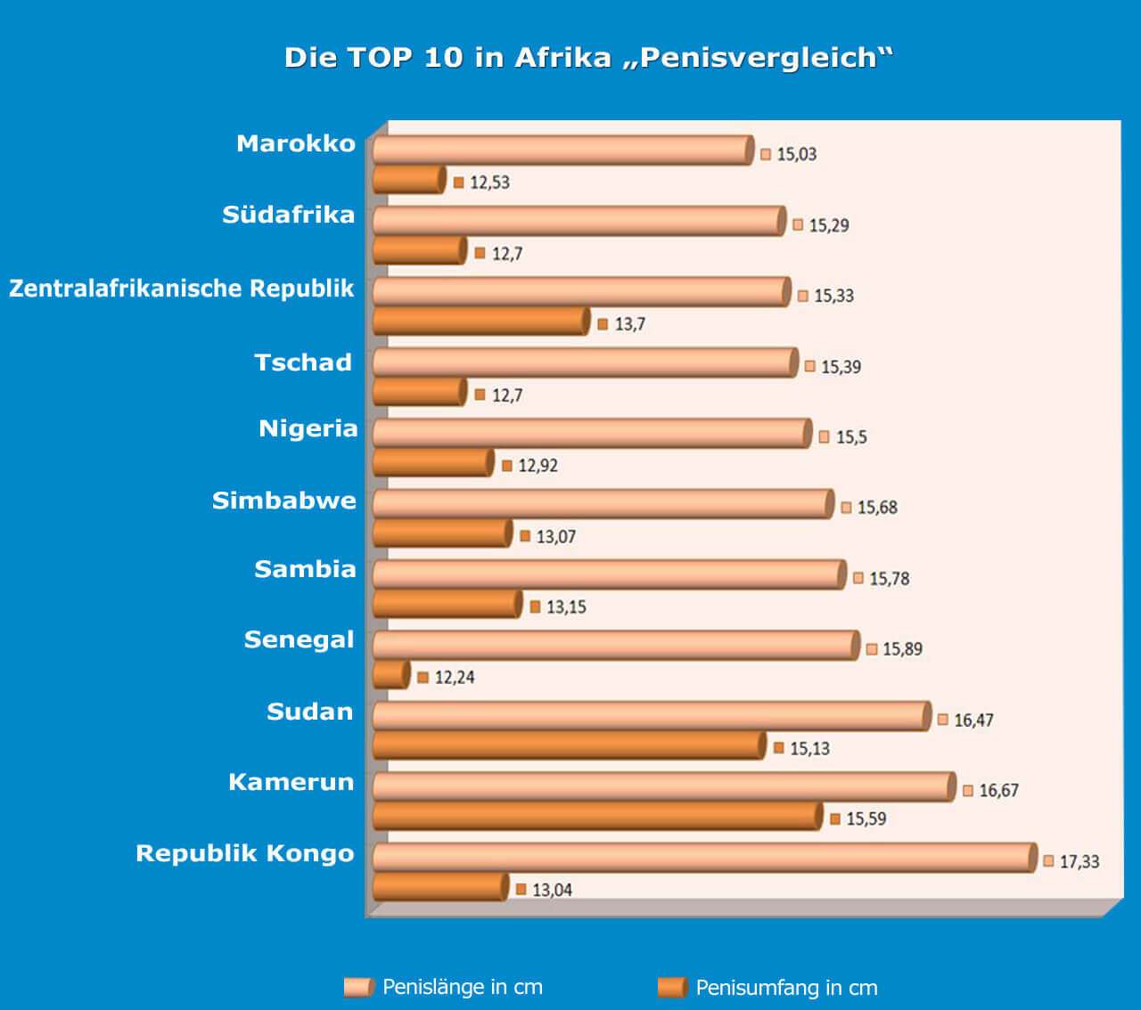 TOP 10 Afrikanische Penis Größe im Vergleich