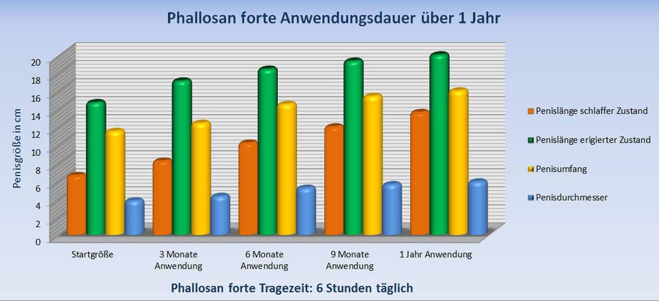 Phallosan Ergebnisse