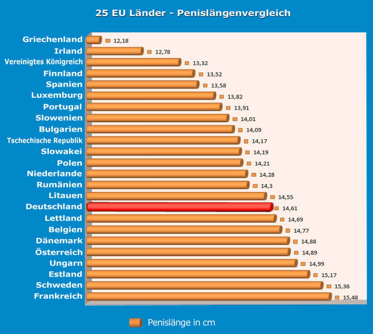 25 EU Länder im Penislängen Vergleich