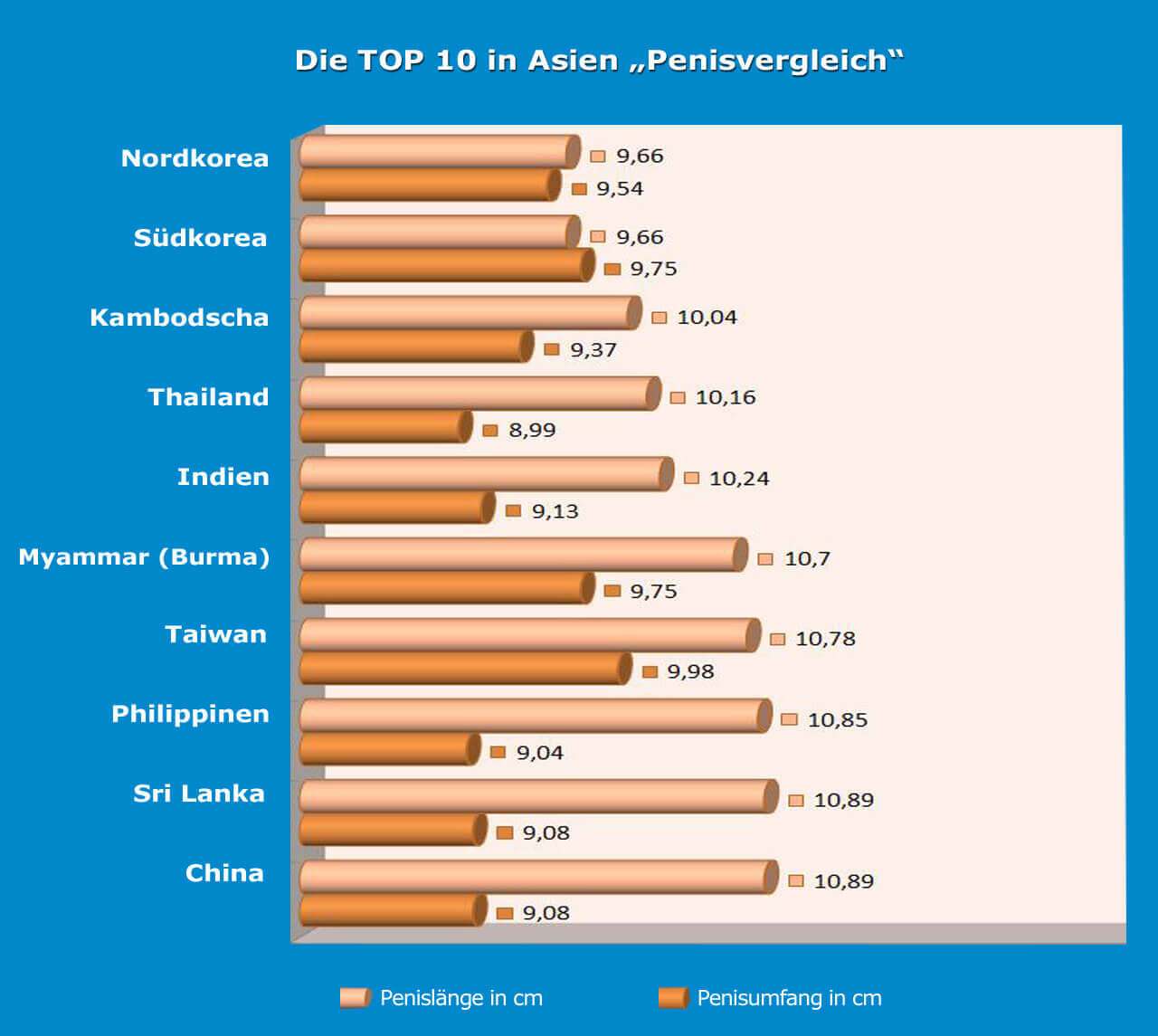 Größter Penis in Asien mit Penislänge und Penisumfang. 