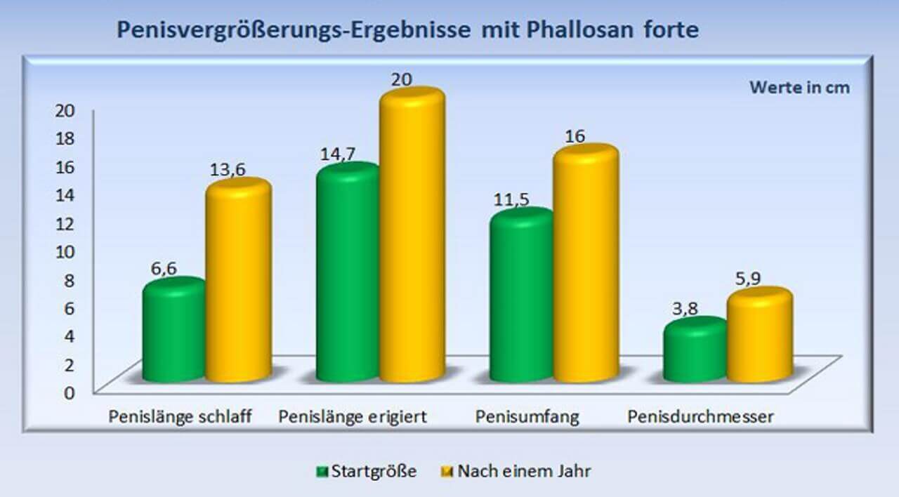 Phallosan forte Ergebnisse nach einem Jahr Anwendung