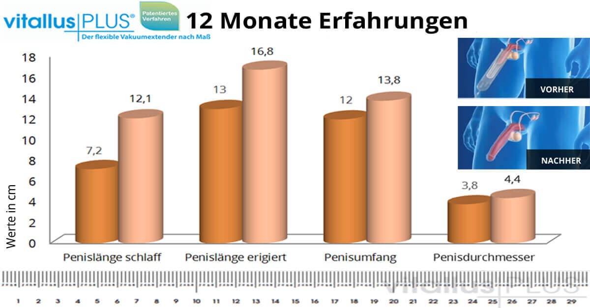 VitallusPLUS Erfahrungen  Penispumpe 12 Monate im Test
