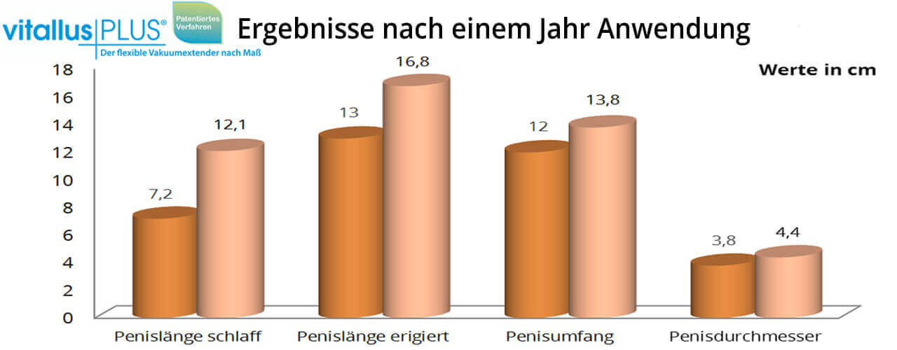 VitallusPLUS Vergleich Ergebnisse