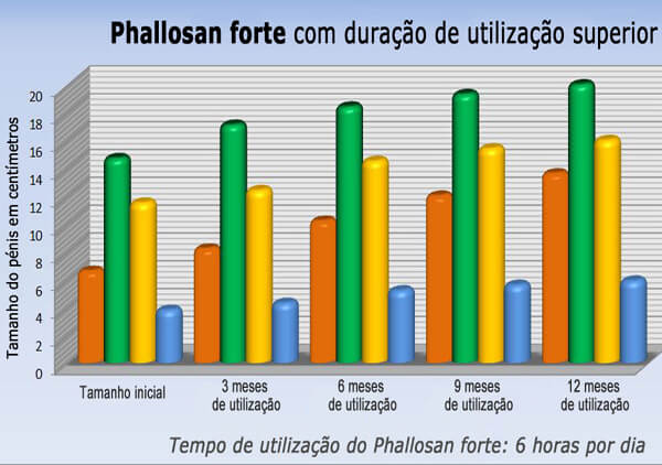 Resultados Phallosan