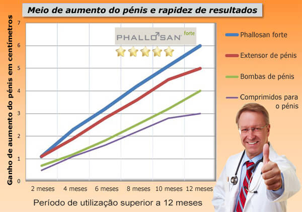 Relatório de teste Phallosan forte